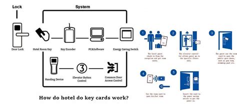 how does a hotel key card work